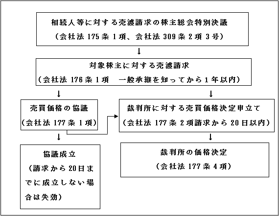 フロー図（相続人等に対する売渡請求）.png