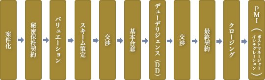 一般的な手続きの流れ