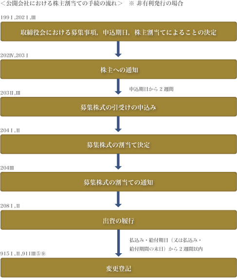 株主割当による募集株式の発行等の手続の流れ