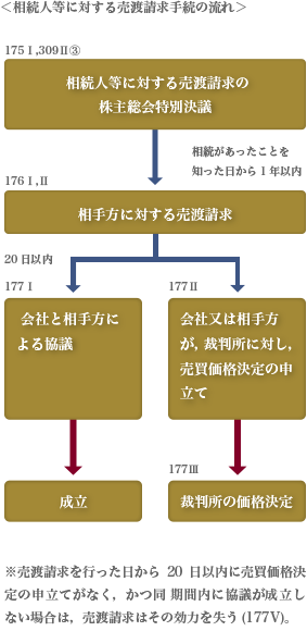 相続人等に対する売渡請求手続の流れ