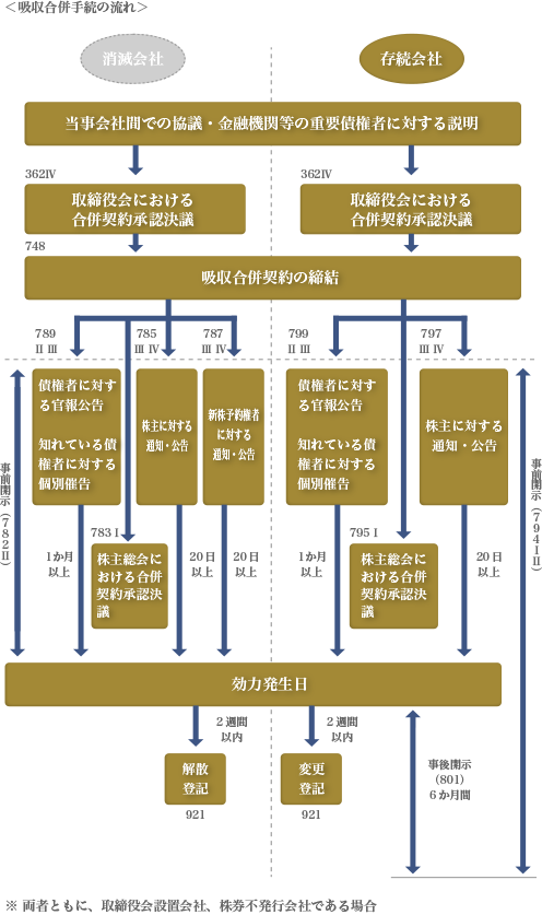 吸収合併の手続きの流れ