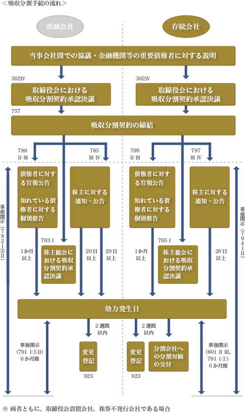 吸収分割の手続きの流れ