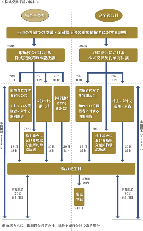 株式交換の手続きの流れ