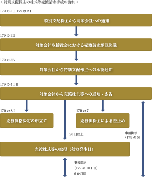 特別支配株主の株式等売渡請求の手続の流れ