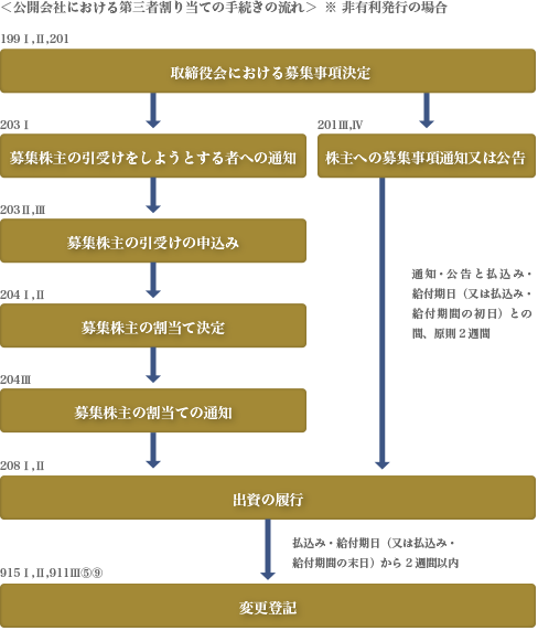 第三者割当による募集株式の発行等手続の流れ